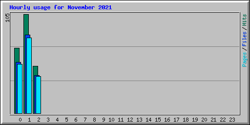 Hourly usage for November 2021