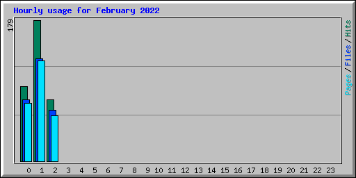 Hourly usage for February 2022