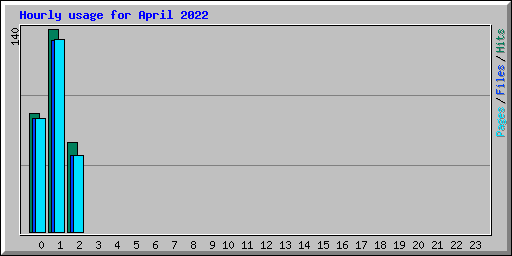 Hourly usage for April 2022