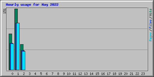 Hourly usage for May 2022