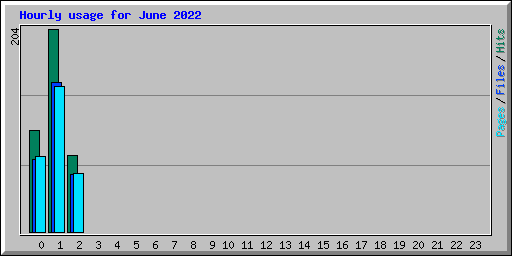 Hourly usage for June 2022