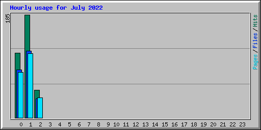 Hourly usage for July 2022