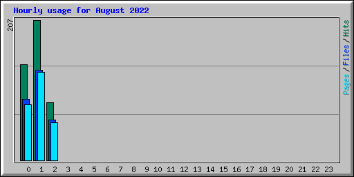 Hourly usage for August 2022