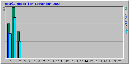Hourly usage for September 2022
