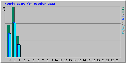Hourly usage for October 2022