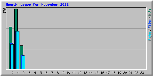 Hourly usage for November 2022