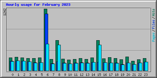 Hourly usage for February 2023