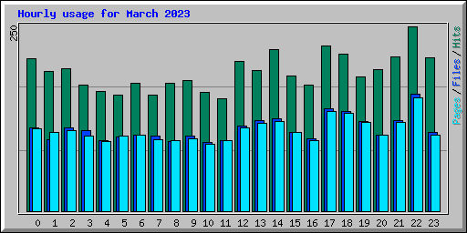 Hourly usage for March 2023