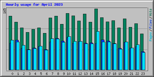 Hourly usage for April 2023