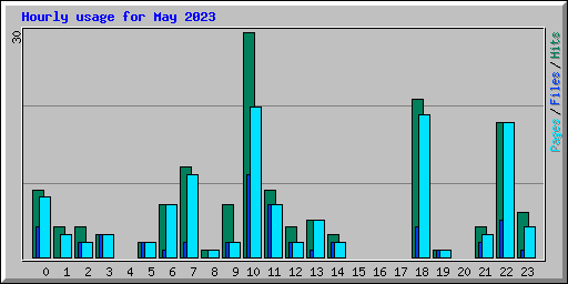 Hourly usage for May 2023