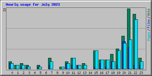 Hourly usage for July 2023