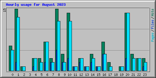 Hourly usage for August 2023