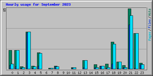 Hourly usage for September 2023