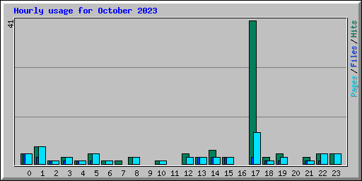 Hourly usage for October 2023