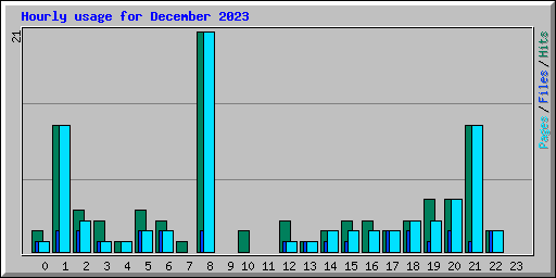 Hourly usage for December 2023