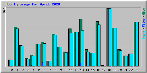 Hourly usage for April 2026