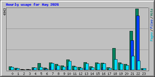 Hourly usage for May 2026