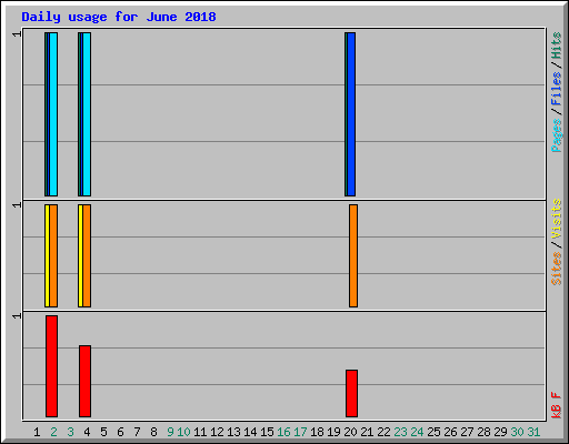 Daily usage for June 2018