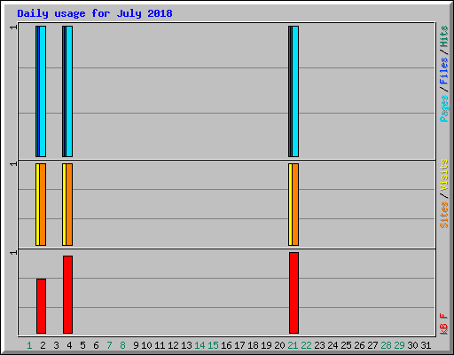 Daily usage for July 2018