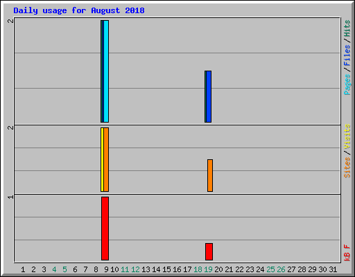 Daily usage for August 2018