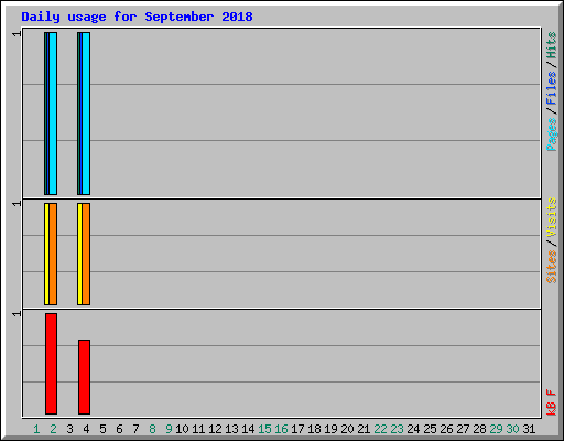 Daily usage for September 2018