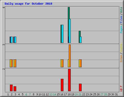 Daily usage for October 2018