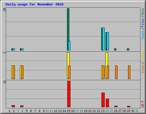 Daily usage for November 2018
