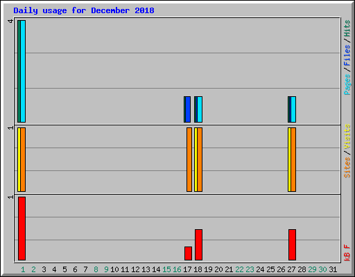 Daily usage for December 2018