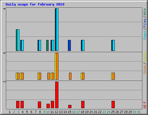 Daily usage for February 2019
