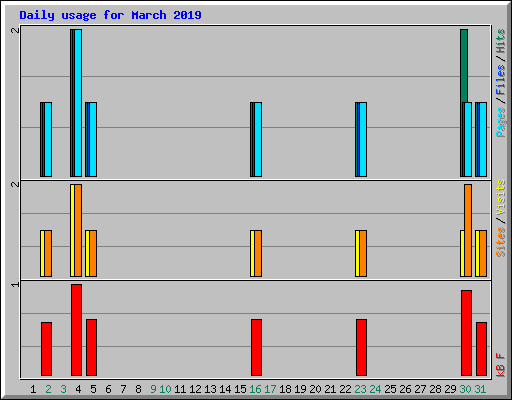 Daily usage for March 2019