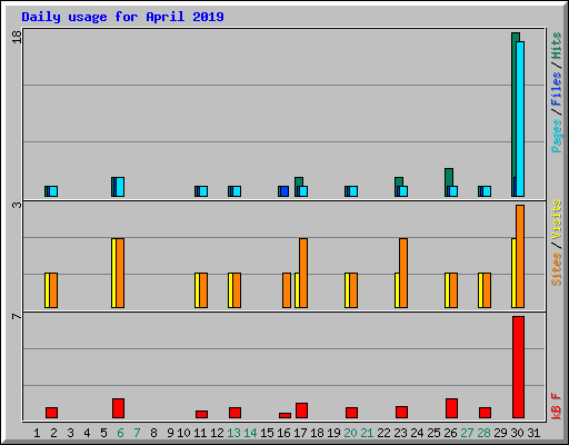 Daily usage for April 2019