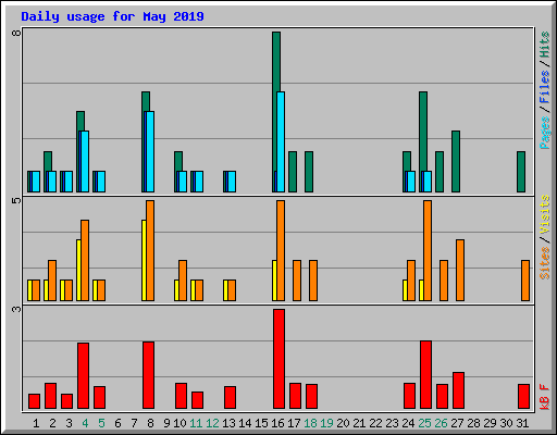 Daily usage for May 2019