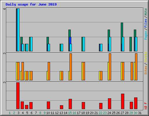 Daily usage for June 2019
