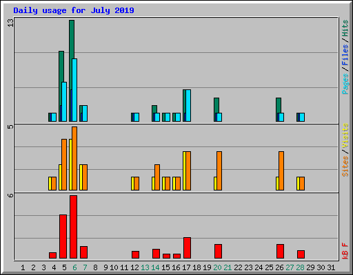 Daily usage for July 2019