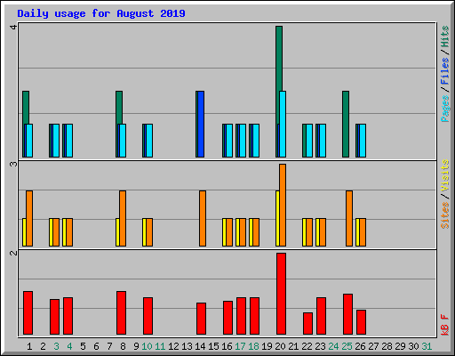 Daily usage for August 2019