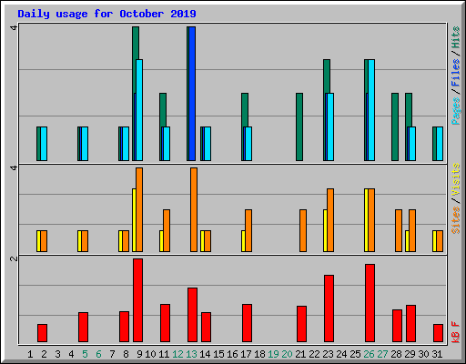 Daily usage for October 2019