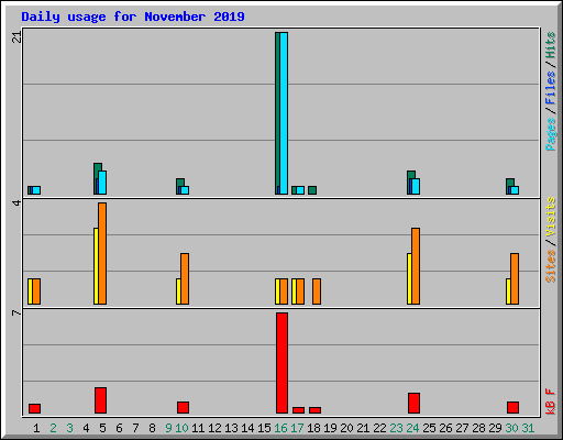 Daily usage for November 2019