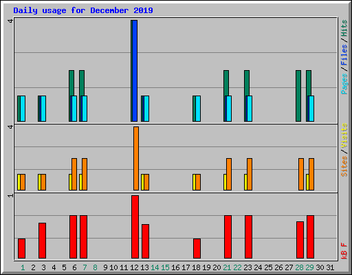 Daily usage for December 2019