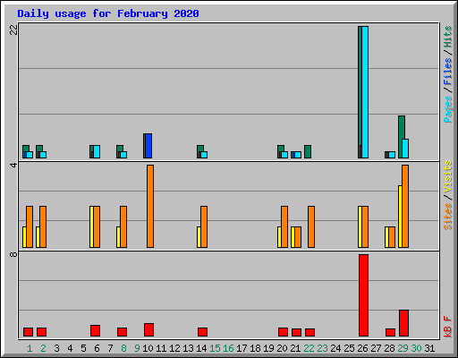 Daily usage for February 2020