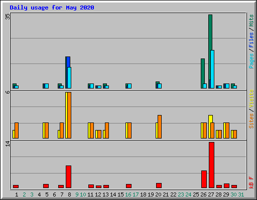 Daily usage for May 2020