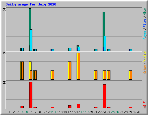 Daily usage for July 2020