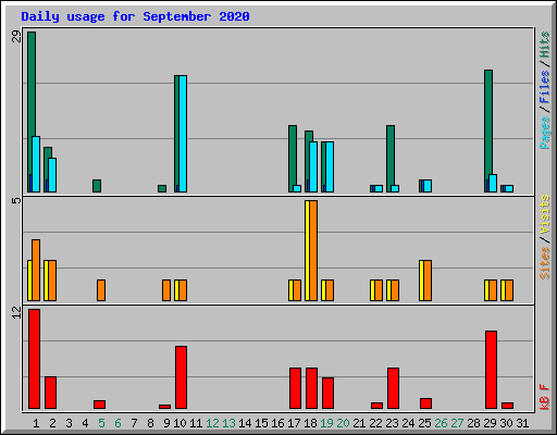 Daily usage for September 2020