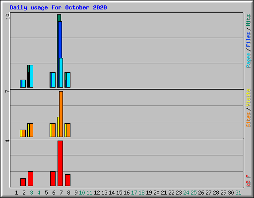 Daily usage for October 2020