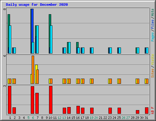 Daily usage for December 2020