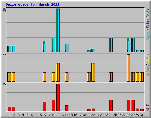 Daily usage for March 2021