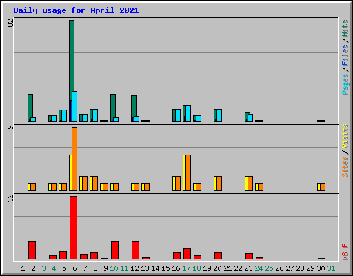 Daily usage for April 2021
