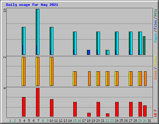 Daily usage for May 2021