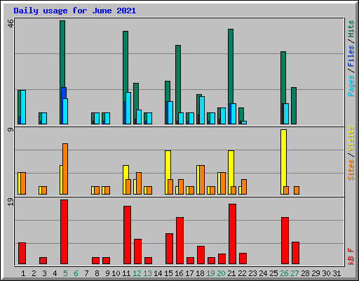 Daily usage for June 2021