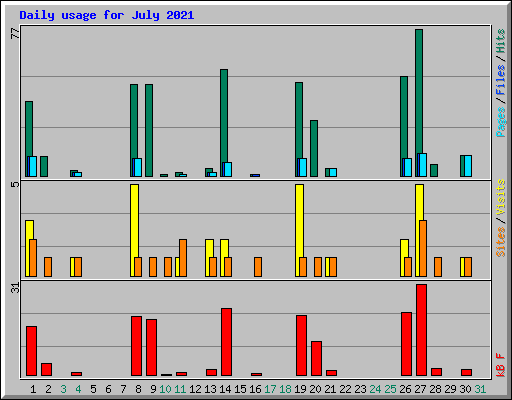 Daily usage for July 2021