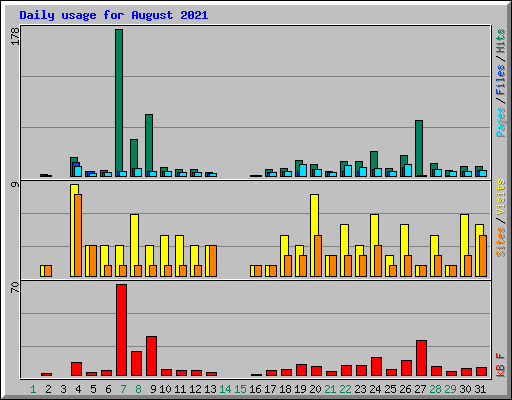 Daily usage for August 2021